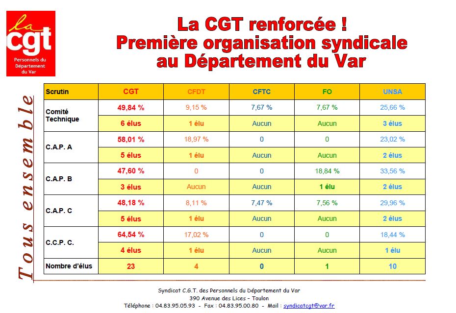 Tableau des resultats finaux